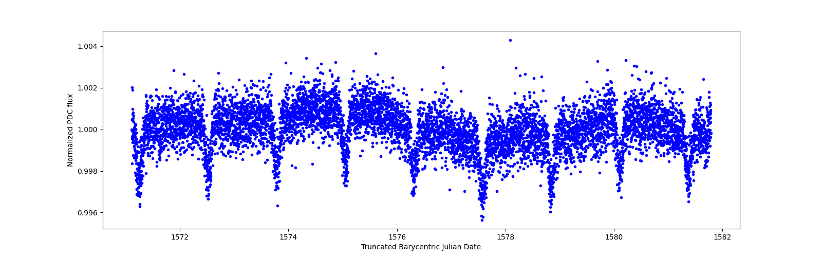 Zoomed-in timeseries plot