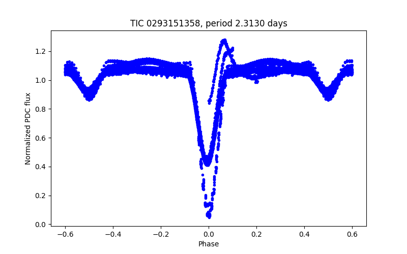 Phase plot