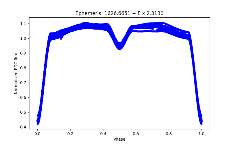 Phase plot