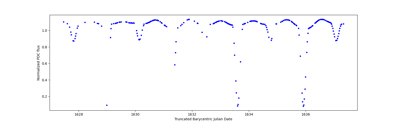 Zoomed-in timeseries plot
