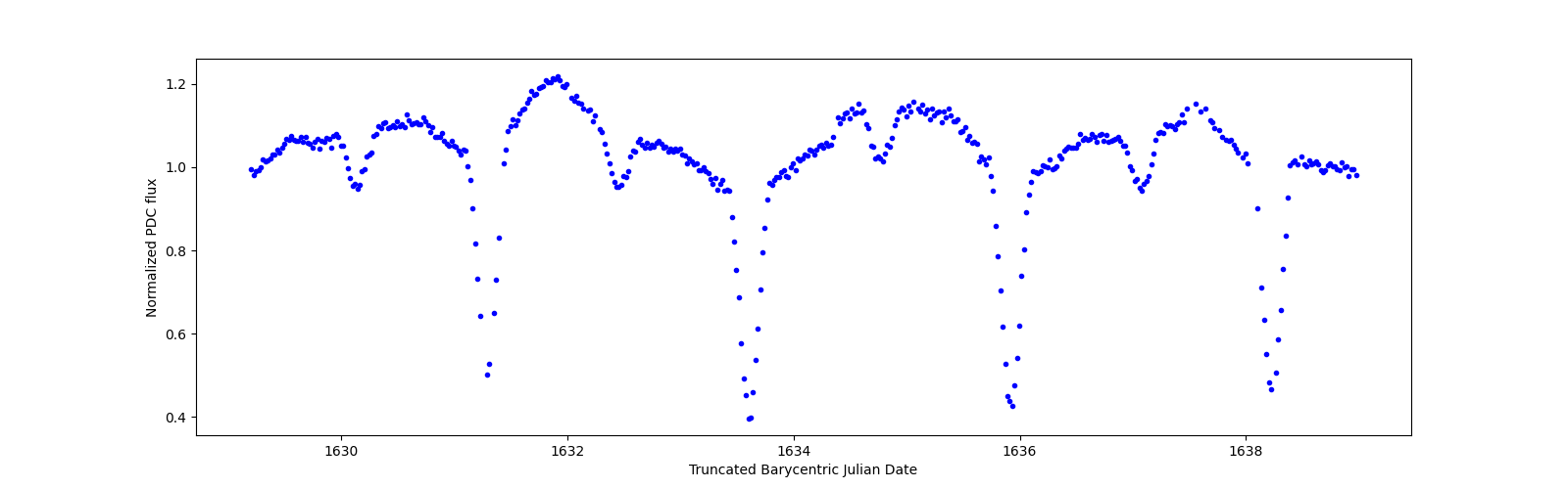 Zoomed-in timeseries plot