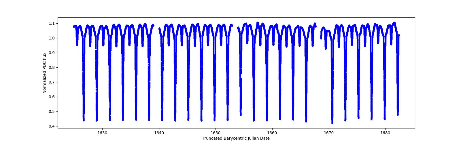 Timeseries plot