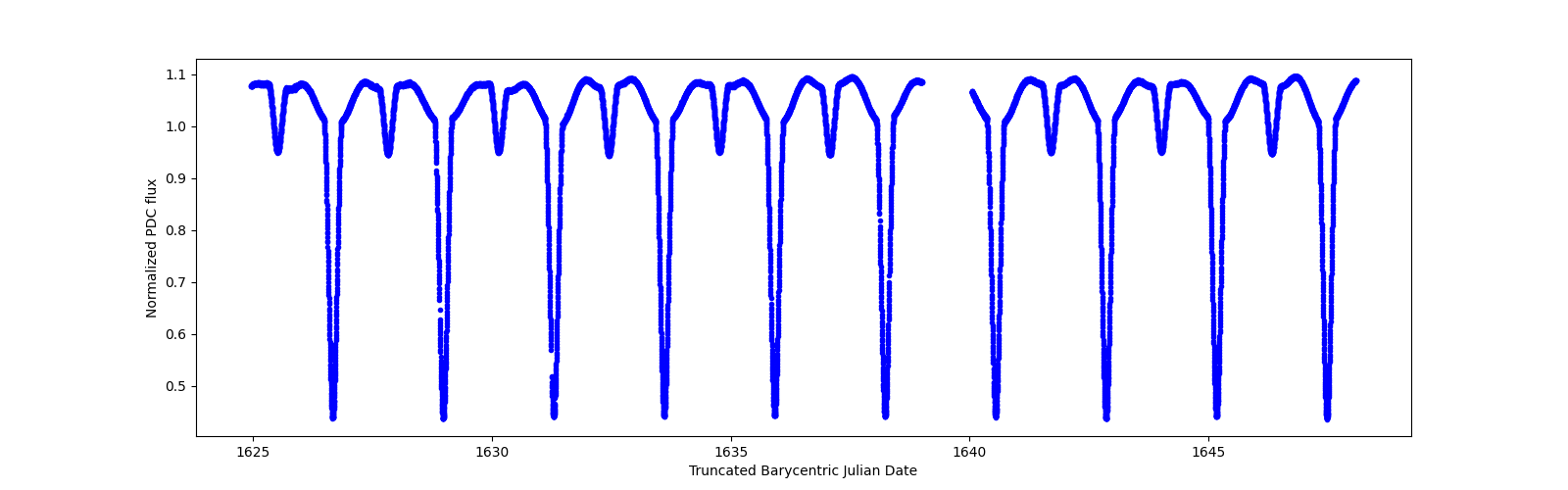 Zoomed-in timeseries plot