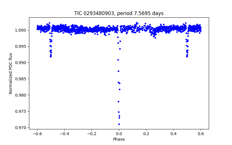 Phase plot