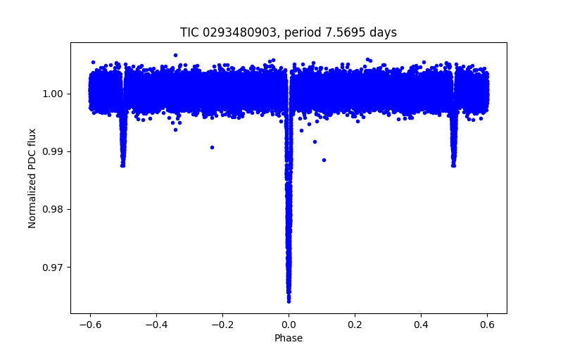 Phase plot