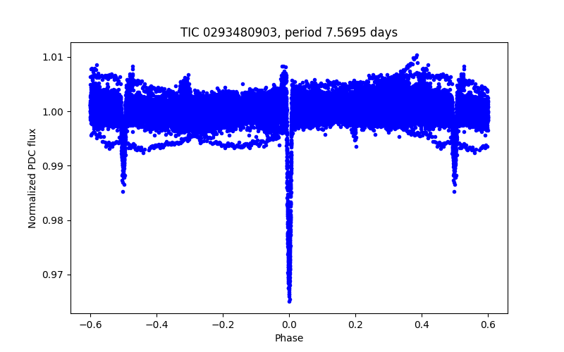 Phase plot