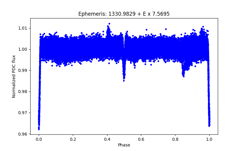 Phase plot