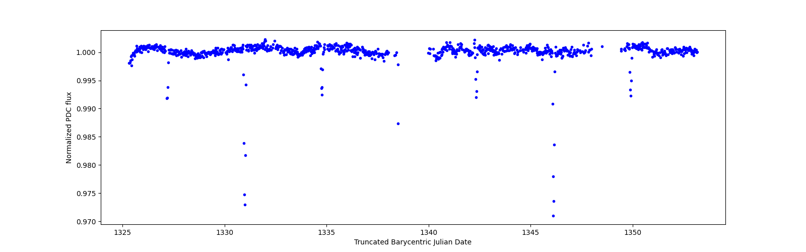 Timeseries plot
