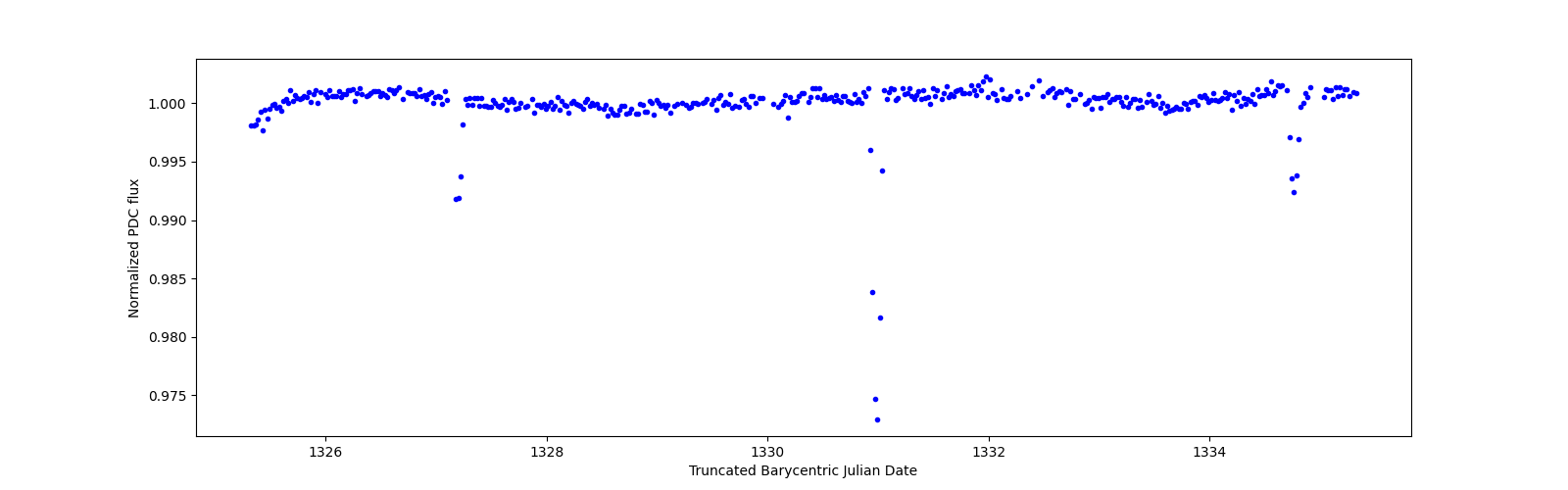 Zoomed-in timeseries plot