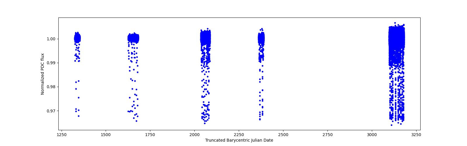 Timeseries plot