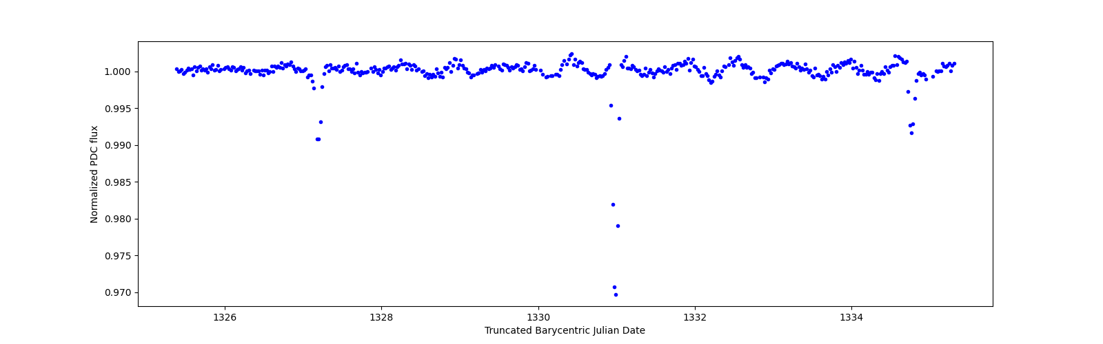 Zoomed-in timeseries plot