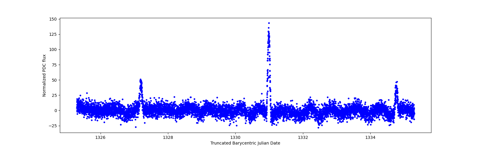 Zoomed-in timeseries plot