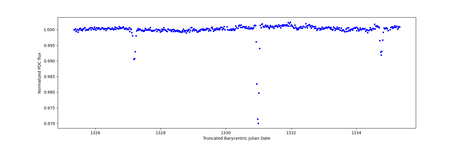 Zoomed-in timeseries plot