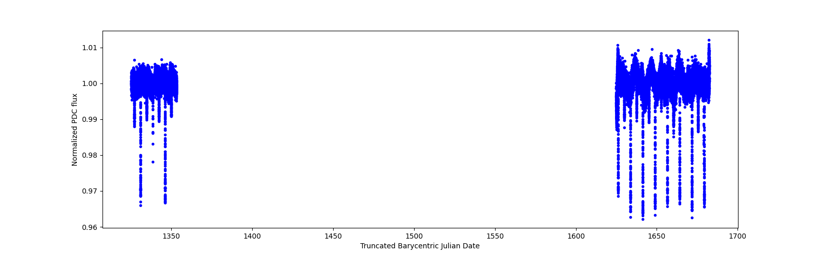 Timeseries plot