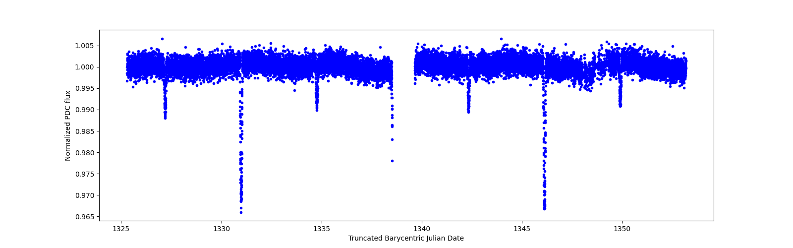 Zoomed-in timeseries plot