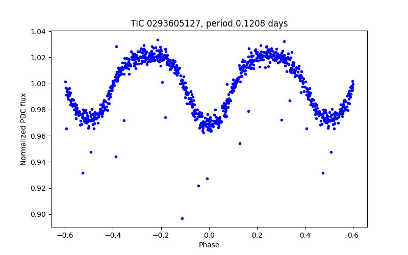 Phase plot