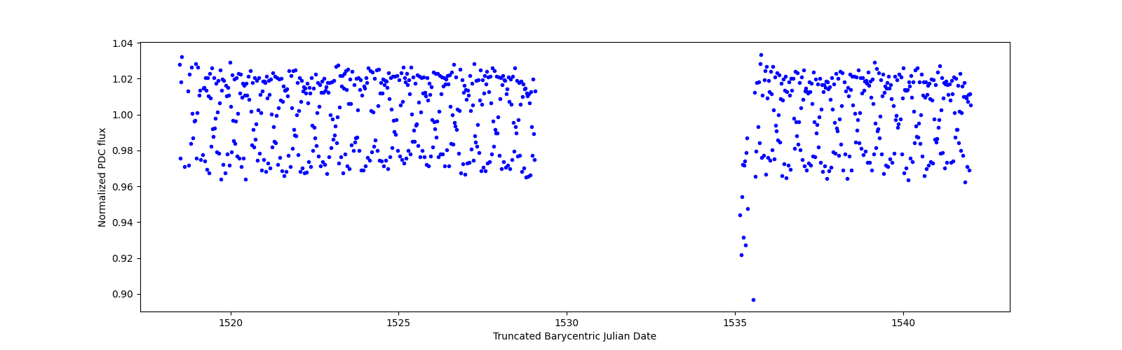 Timeseries plot