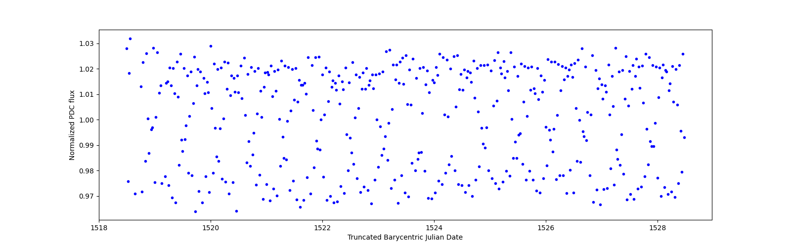 Zoomed-in timeseries plot
