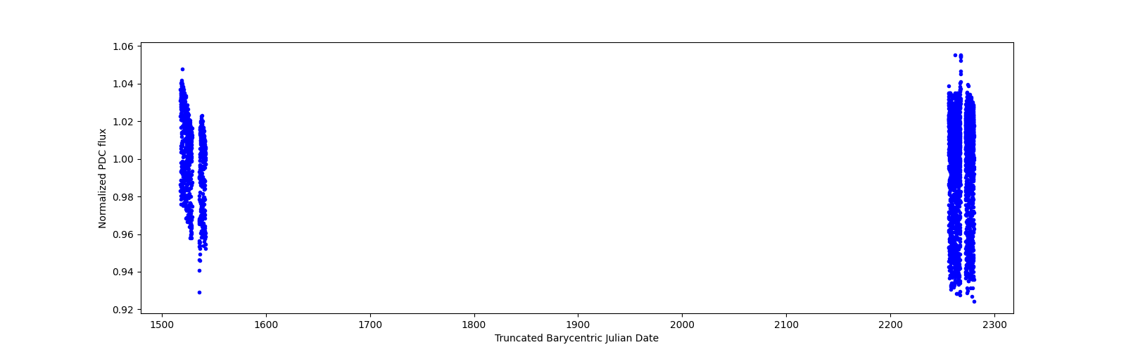 Timeseries plot