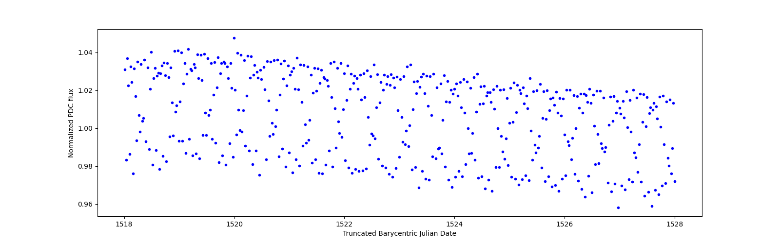 Zoomed-in timeseries plot