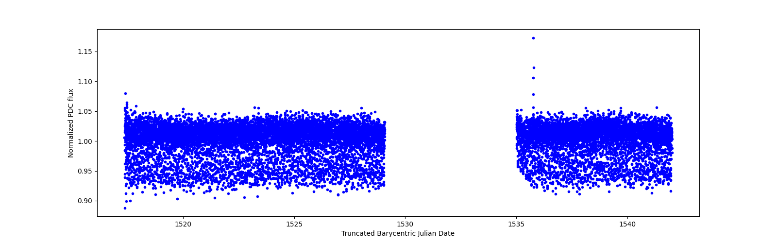 Timeseries plot