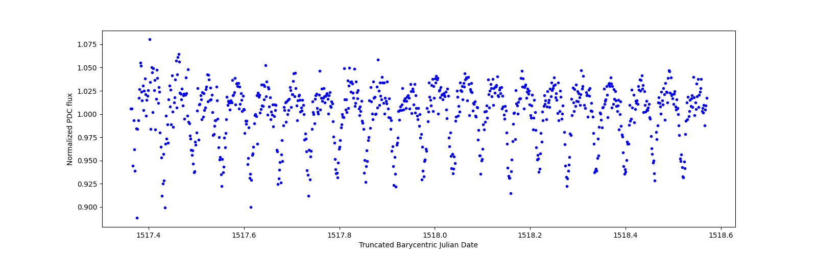 Zoomed-in timeseries plot