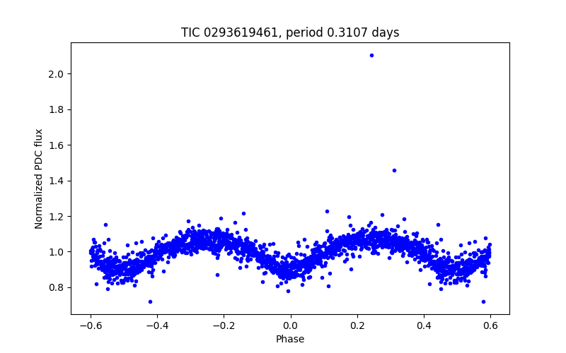 Phase plot