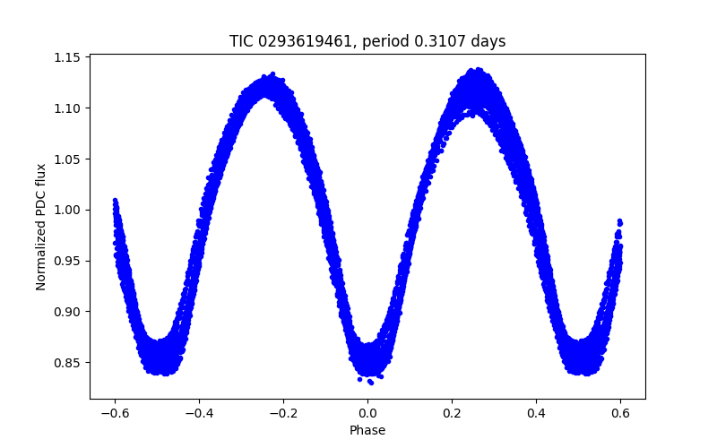 Phase plot