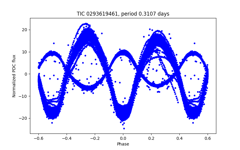 Phase plot