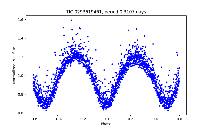 Phase plot