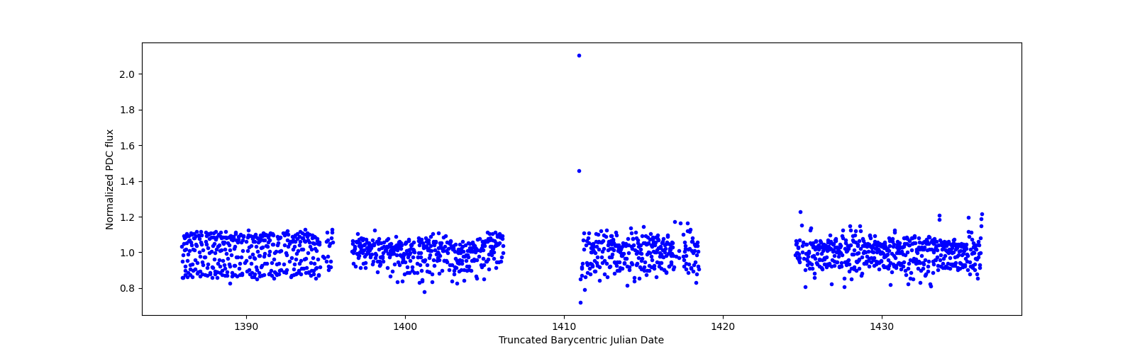 Timeseries plot