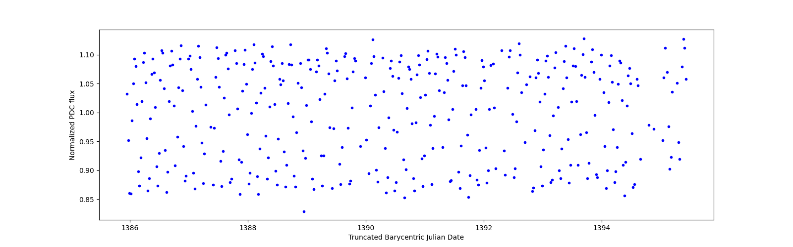 Zoomed-in timeseries plot