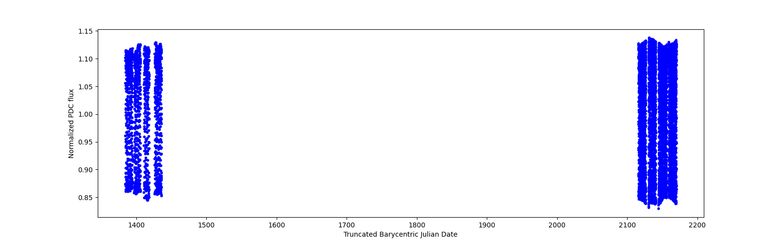 Timeseries plot