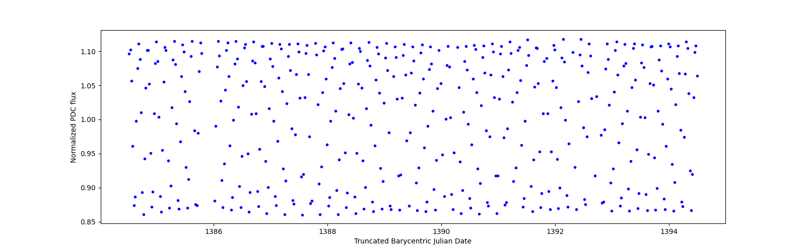 Zoomed-in timeseries plot