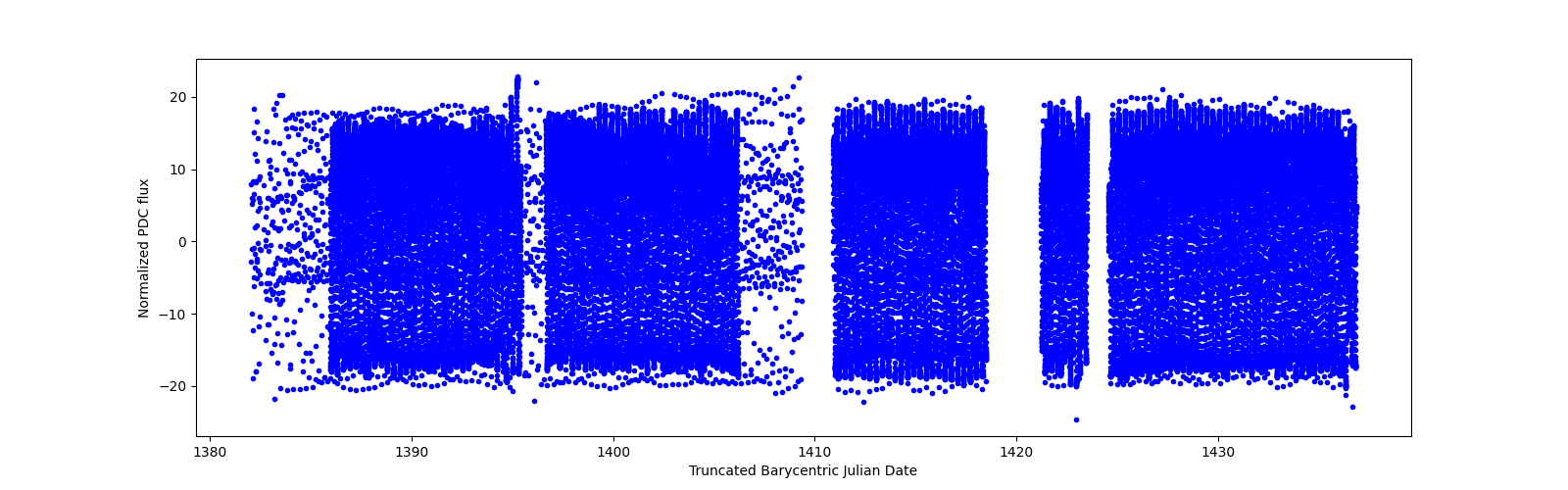 Timeseries plot
