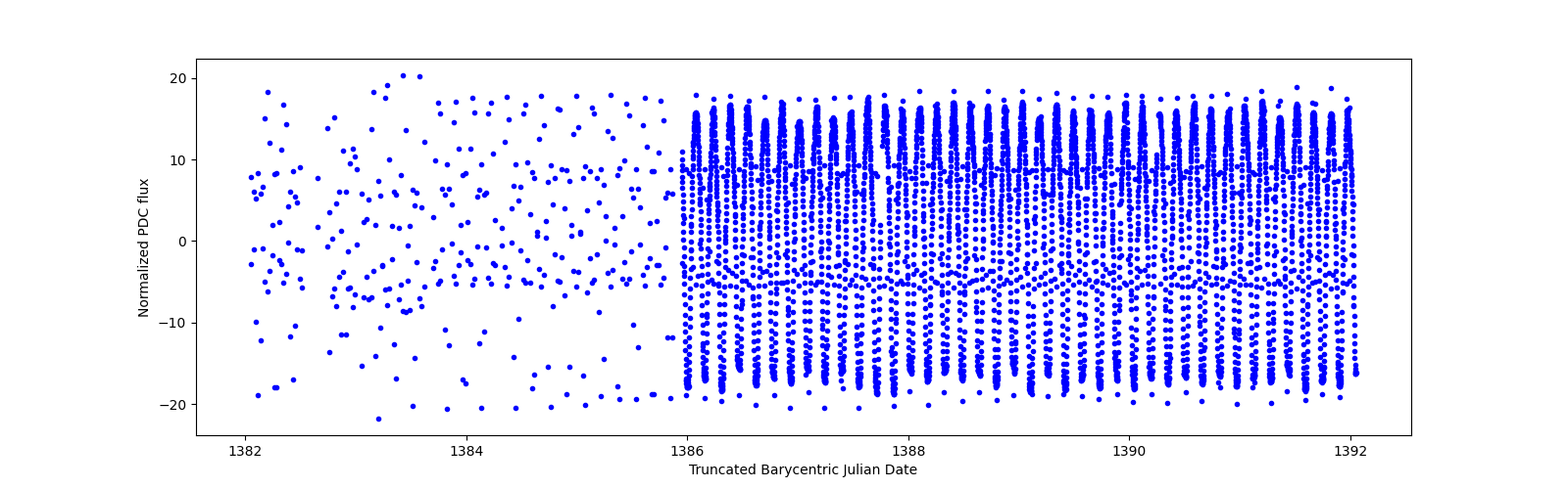 Zoomed-in timeseries plot