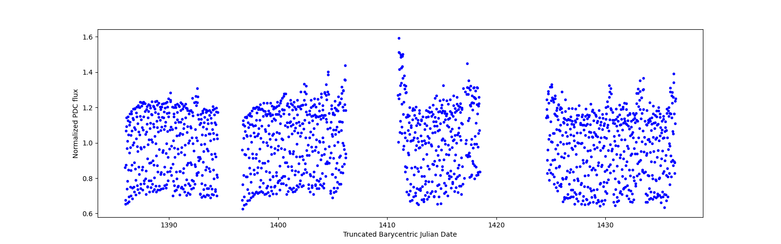 Timeseries plot