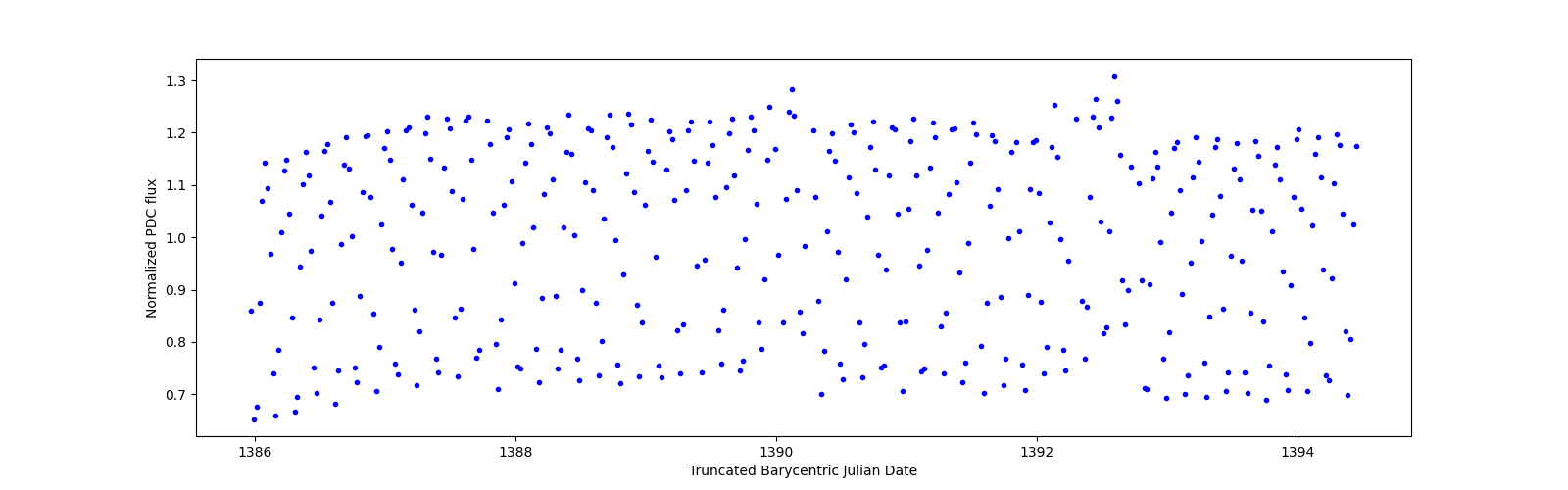 Zoomed-in timeseries plot