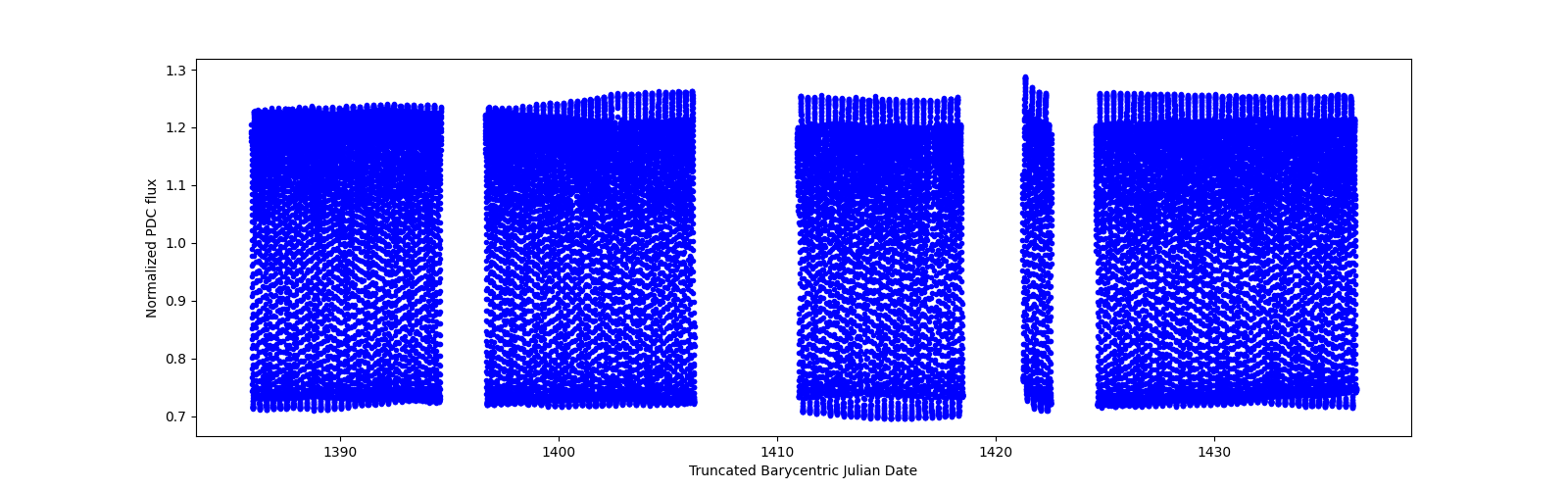 Timeseries plot