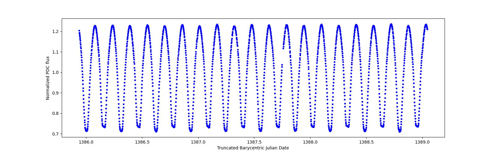 Zoomed-in timeseries plot