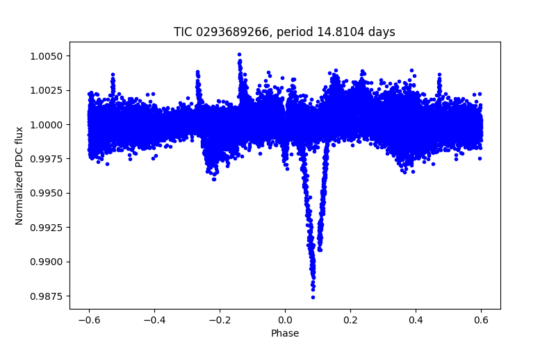 Phase plot