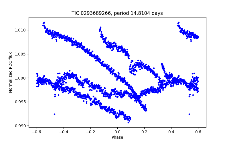 Phase plot