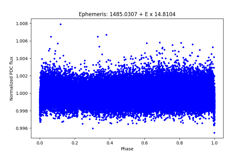 Phase plot