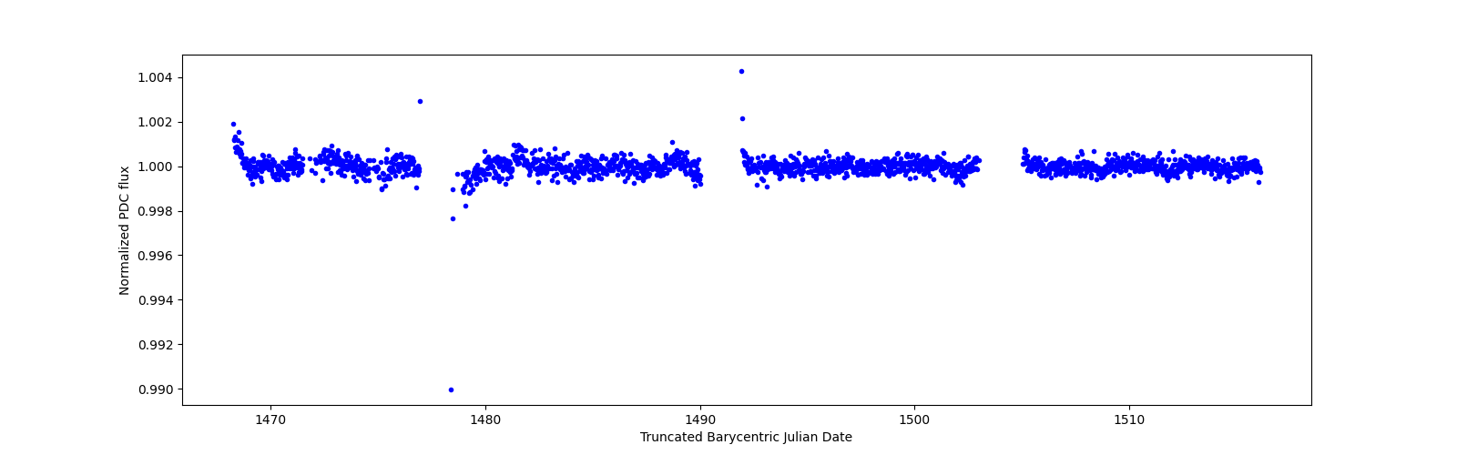 Timeseries plot