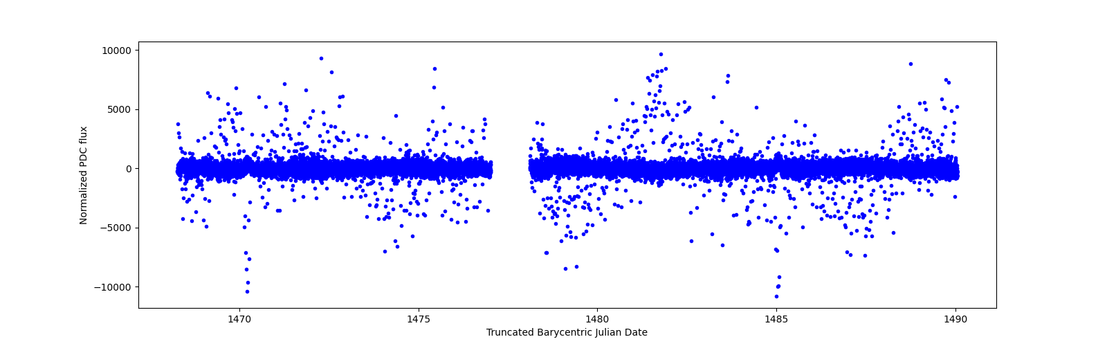 Timeseries plot