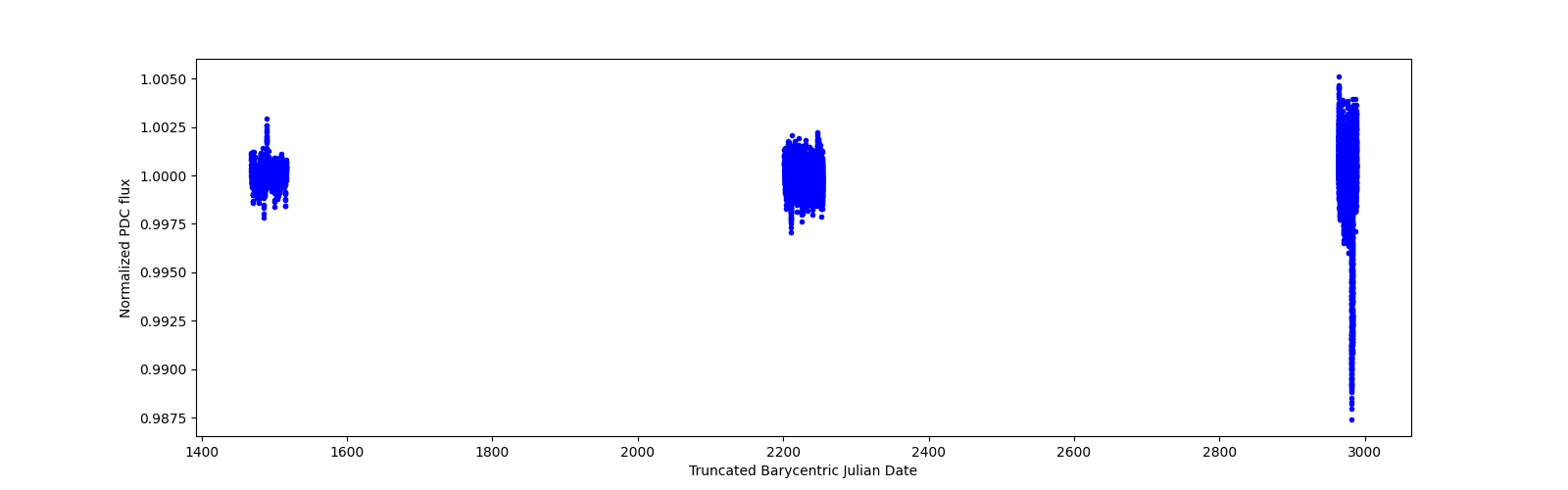 Timeseries plot