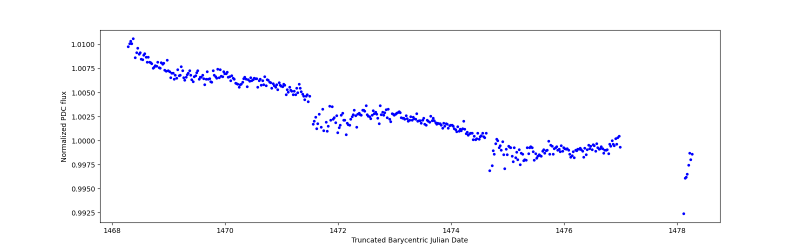 Zoomed-in timeseries plot