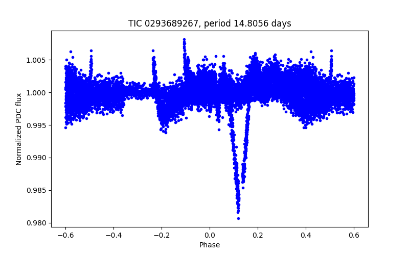 Phase plot