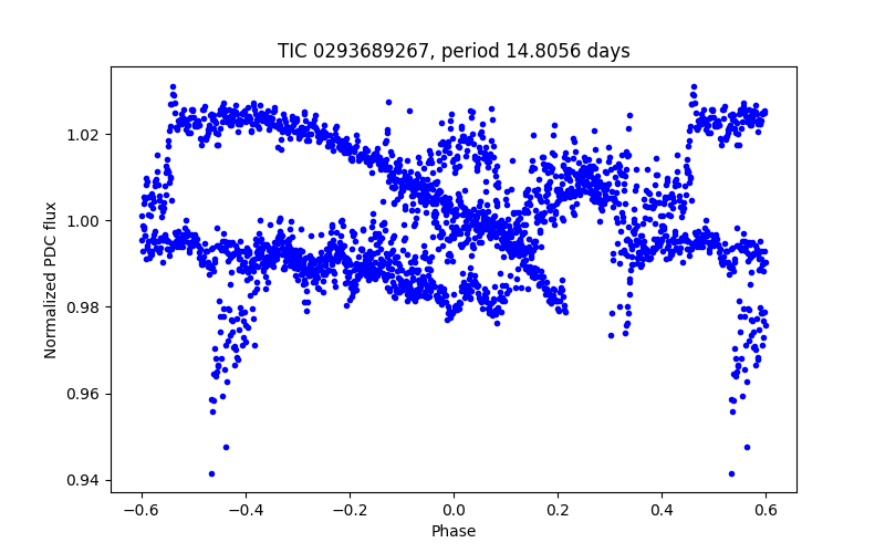 Phase plot