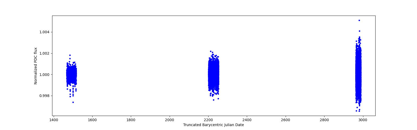 Timeseries plot
